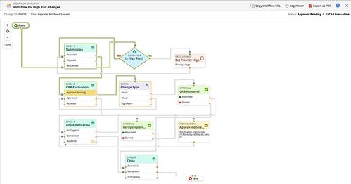 ITSM 企業(yè)信息系統(tǒng)管理的核心及其整合服務(wù)